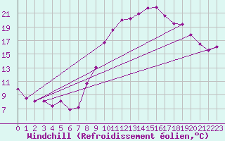 Courbe du refroidissement olien pour Saint-Andr-de-Sangonis (34)