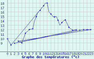 Courbe de tempratures pour Marham