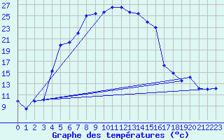Courbe de tempratures pour Amot