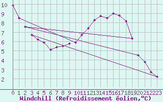 Courbe du refroidissement olien pour Jussy (02)
