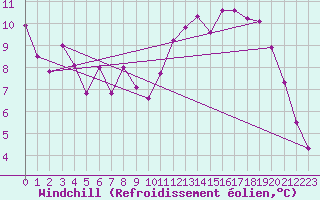 Courbe du refroidissement olien pour Albert-Bray (80)