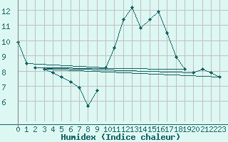 Courbe de l'humidex pour Tour-en-Sologne (41)