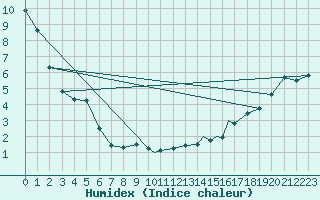 Courbe de l'humidex pour Island Lake, Man.