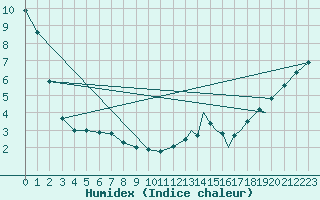 Courbe de l'humidex pour Brandon, Man.