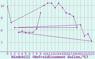 Courbe du refroidissement olien pour Falsterbo A