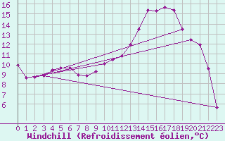 Courbe du refroidissement olien pour Reims-Prunay (51)
