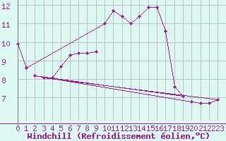 Courbe du refroidissement olien pour Priay (01)