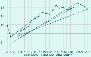 Courbe de l'humidex pour Bramon