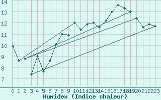 Courbe de l'humidex pour Freudenberg/Main-Box