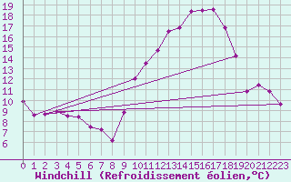 Courbe du refroidissement olien pour Archigny (86)