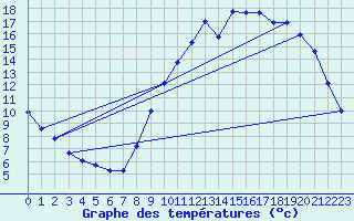 Courbe de tempratures pour Charmant (16)