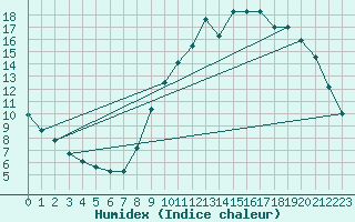 Courbe de l'humidex pour Charmant (16)