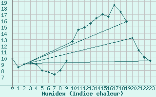 Courbe de l'humidex pour Caen (14)