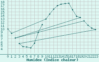 Courbe de l'humidex pour Grenoble/agglo Le Versoud (38)