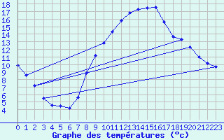 Courbe de tempratures pour Grenoble/agglo Le Versoud (38)
