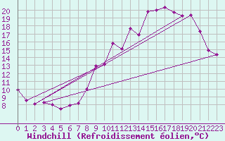 Courbe du refroidissement olien pour Monts-sur-Guesnes (86)