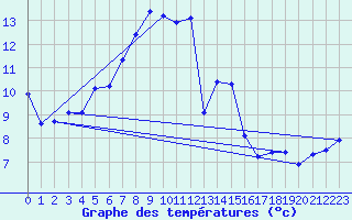 Courbe de tempratures pour Wernigerode
