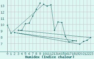 Courbe de l'humidex pour Wernigerode