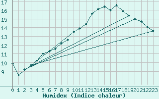 Courbe de l'humidex pour Variscourt (02)