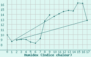 Courbe de l'humidex pour Pilat Graix (42)