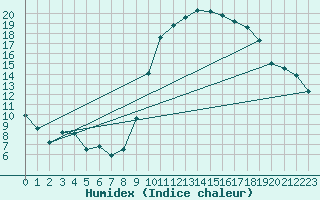 Courbe de l'humidex pour Avignon (84)