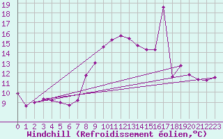 Courbe du refroidissement olien pour Trapani / Birgi