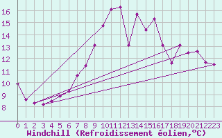 Courbe du refroidissement olien pour Shoeburyness