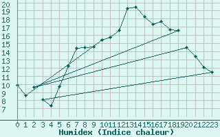 Courbe de l'humidex pour Bingley