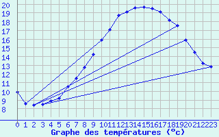 Courbe de tempratures pour Belm