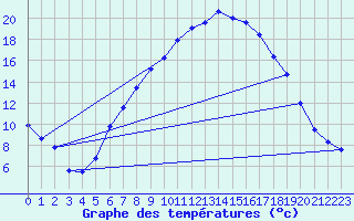 Courbe de tempratures pour Gottfrieding