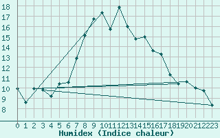 Courbe de l'humidex pour Heino Aws