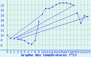Courbe de tempratures pour Vanclans (25)