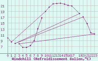 Courbe du refroidissement olien pour Waibstadt