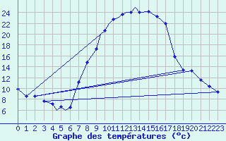 Courbe de tempratures pour Diepholz