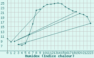 Courbe de l'humidex pour Curtea De Arges