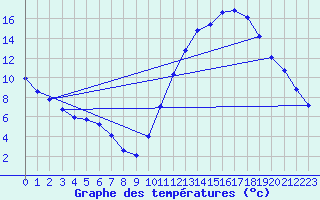 Courbe de tempratures pour Sandillon (45)