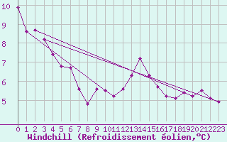Courbe du refroidissement olien pour Kalwang