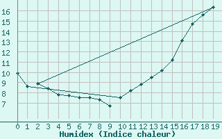 Courbe de l'humidex pour Mont Joli, Que.