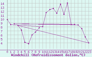 Courbe du refroidissement olien pour Sion (Sw)