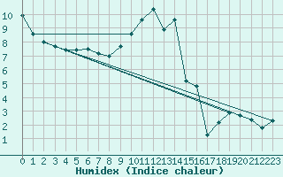 Courbe de l'humidex pour Ried Im Innkreis