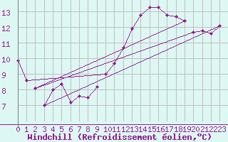 Courbe du refroidissement olien pour Sorcy-Bauthmont (08)