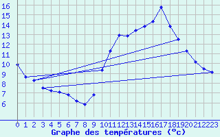 Courbe de tempratures pour Tarancon