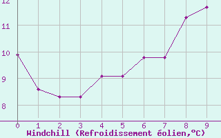Courbe du refroidissement olien pour Nidingen