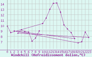 Courbe du refroidissement olien pour Cap de la Hve (76)