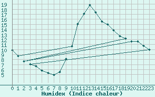 Courbe de l'humidex pour Albacete