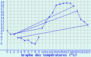 Courbe de tempratures pour Le Bourget (93)
