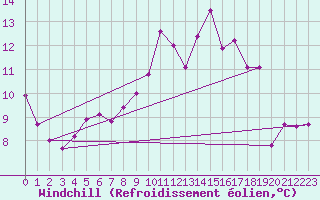 Courbe du refroidissement olien pour Livry (14)