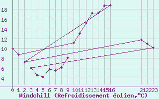 Courbe du refroidissement olien pour Epinal (88)