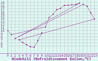 Courbe du refroidissement olien pour Quimperl (29)