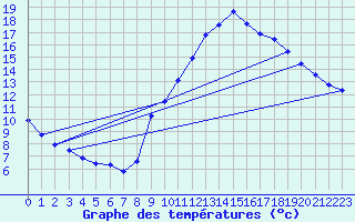 Courbe de tempratures pour Voiron (38)